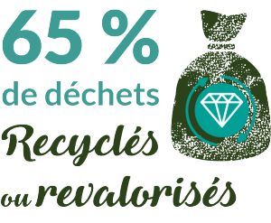 65% de déchets recyclés ou revalorisés